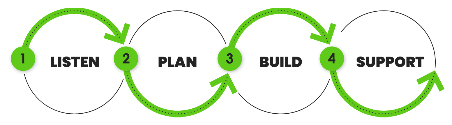 We plan a clear roadmap that defines scope, priorities, and success measures.